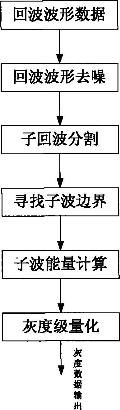 Method and device for acquiring laser imaging echo waveform and level characteristics