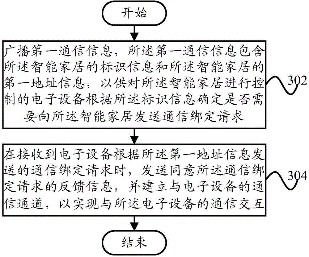 Smart home, smart home control method, control system and electronic equipment