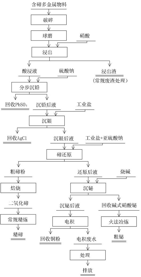 Method for comprehensively extracting valuable metals from tellurium-containing polymetallic materials