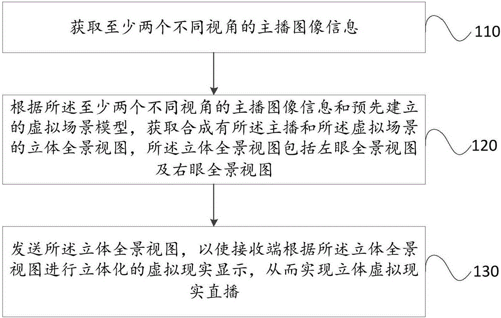 Three-dimensional virtual reality live method and device, and electronic device