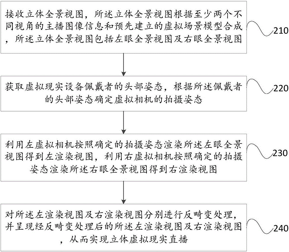 Three-dimensional virtual reality live method and device, and electronic device