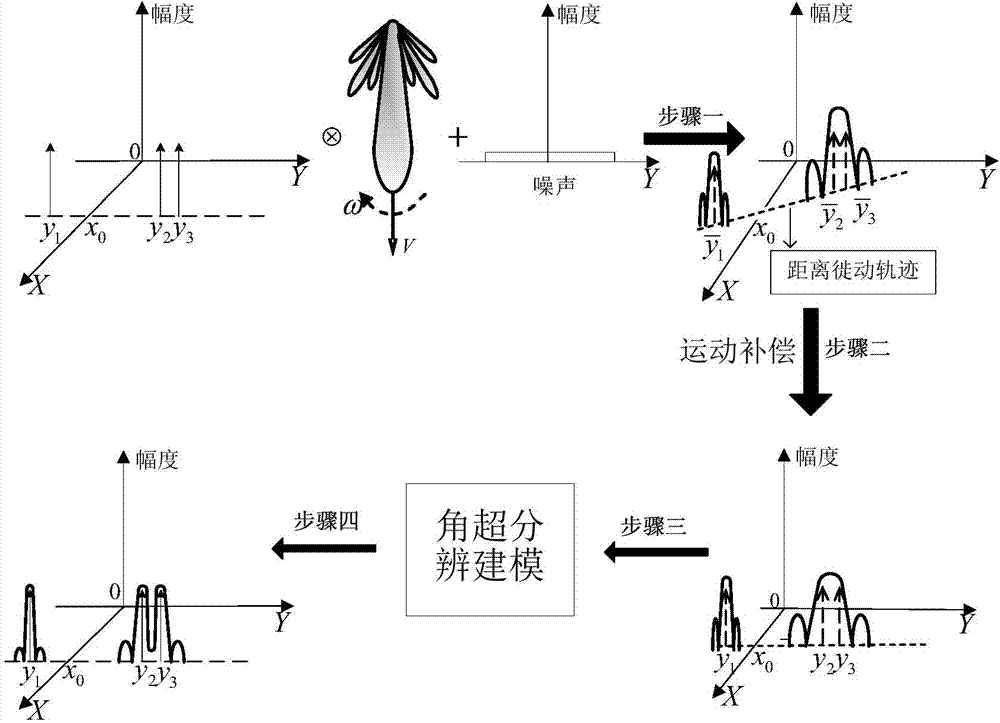 Deconvolution based radar angle super-resolution imaging method