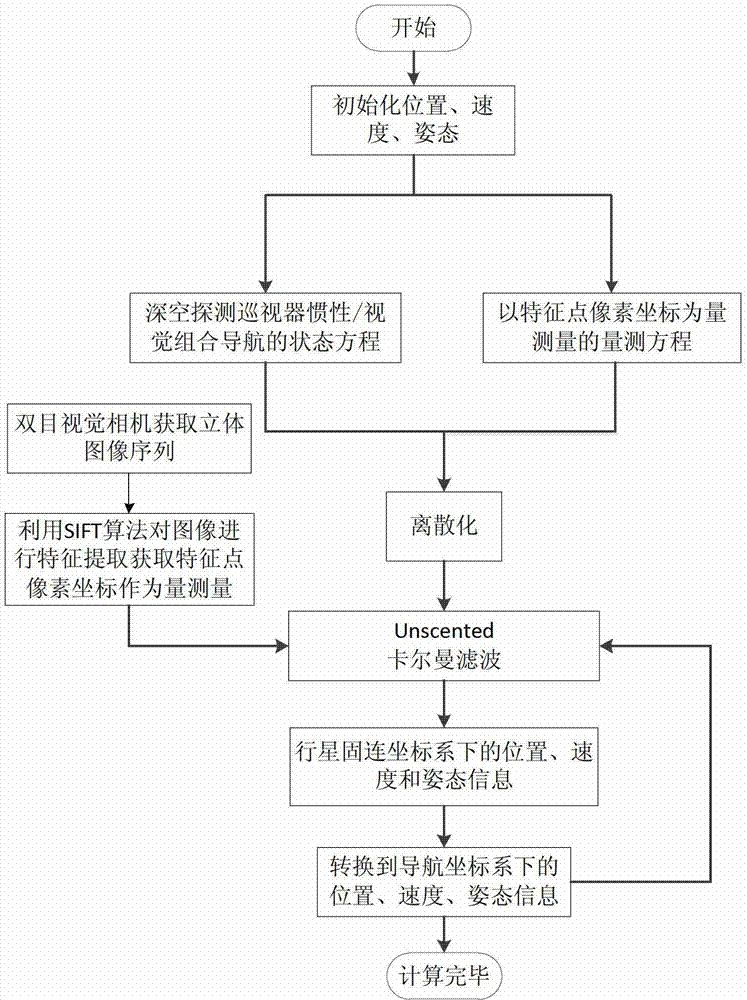 Inertia/vision integrated navigation method for deep-space detection patrolling device