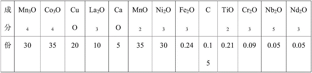 Thermal sensitive ceramic material with low electrical resistivity and negative temperature coefficient and preparation method thereof