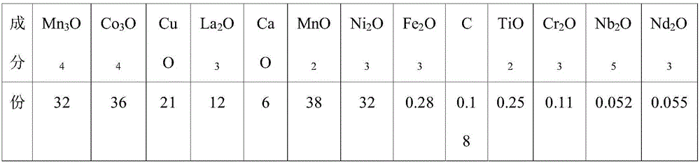 Thermal sensitive ceramic material with low electrical resistivity and negative temperature coefficient and preparation method thereof