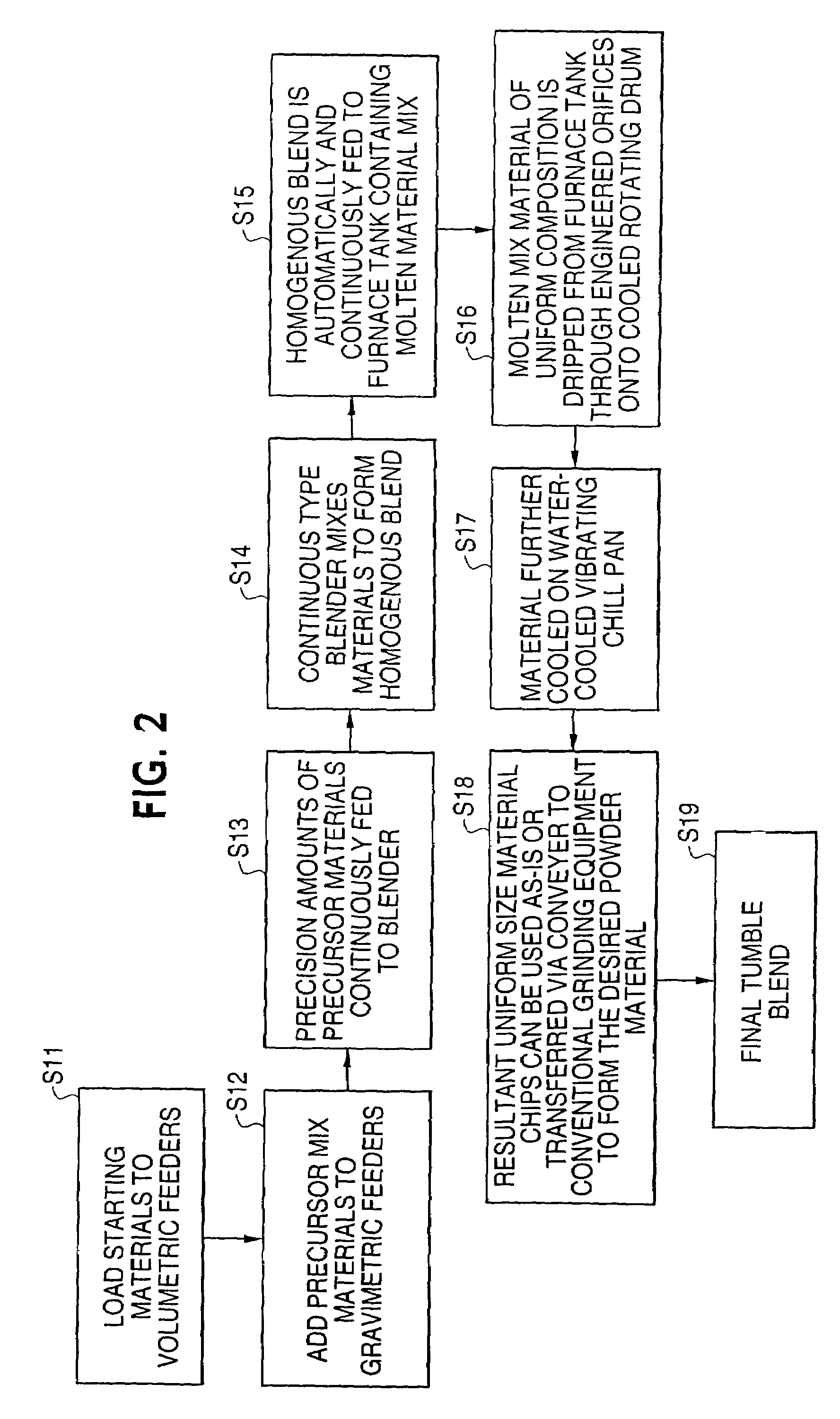 Continuous method and apparatus for manufacture of uniform size flake or powder