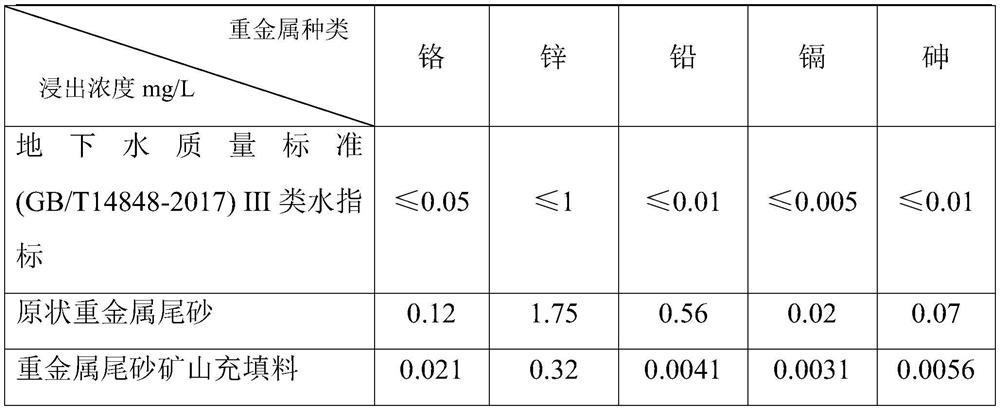 Method for preparing mine filling by cementing heavy metal tailings with solid waste in iron and steel industry