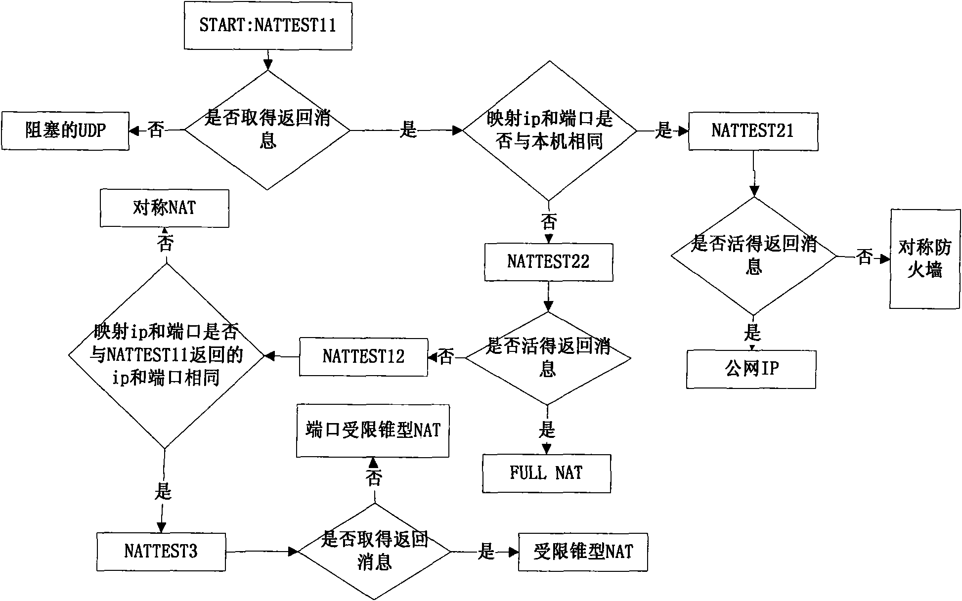 Real-time multimedia data P2P transmission scheme for supporting NAT traversal