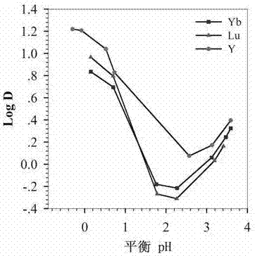 Extracting method for separating and purifying heavy rare earth