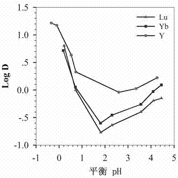 Extracting method for separating and purifying heavy rare earth