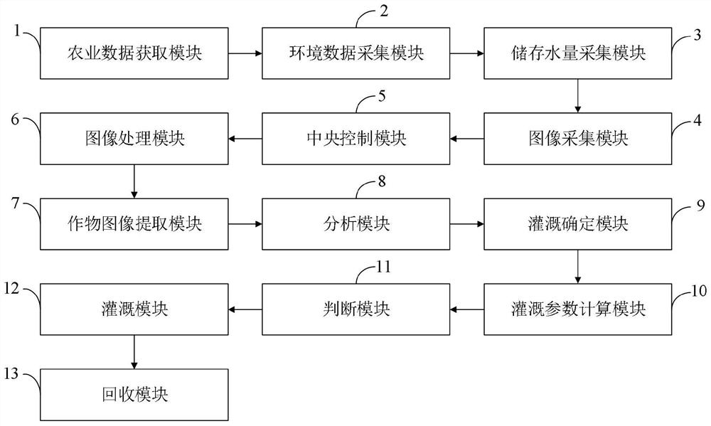 Water-saving irrigation control system and control method