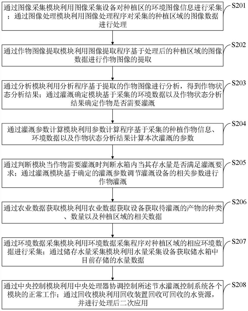 Water-saving irrigation control system and control method