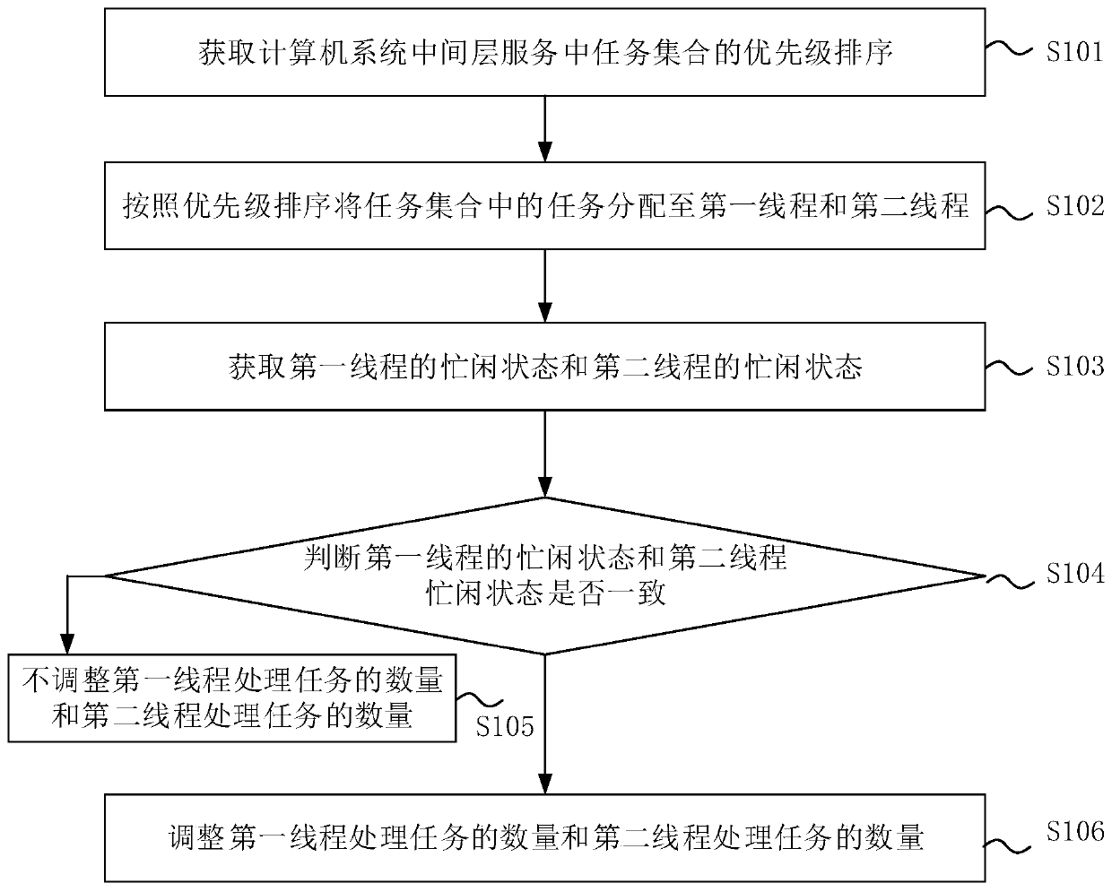 Task processing method, device and equipment and storage medium