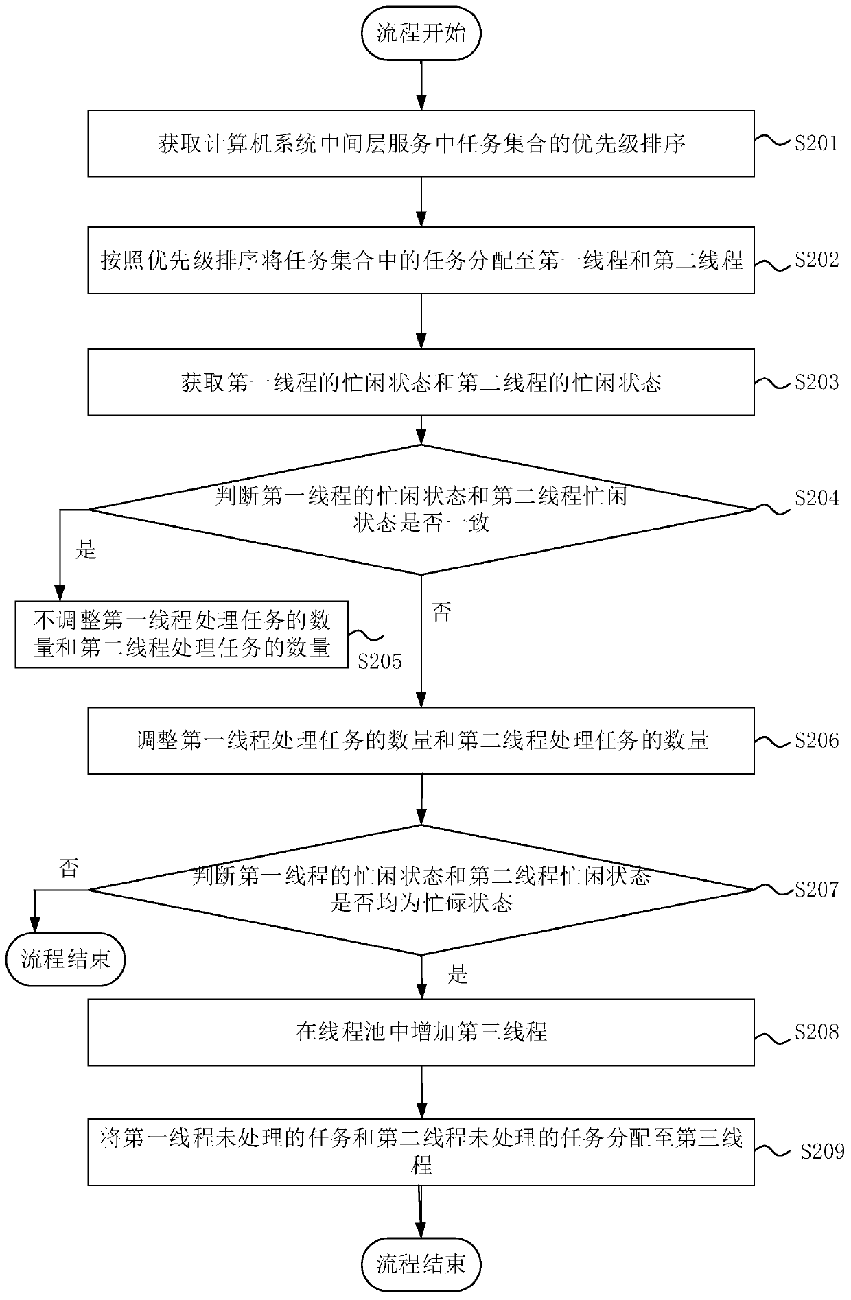 Task processing method, device and equipment and storage medium