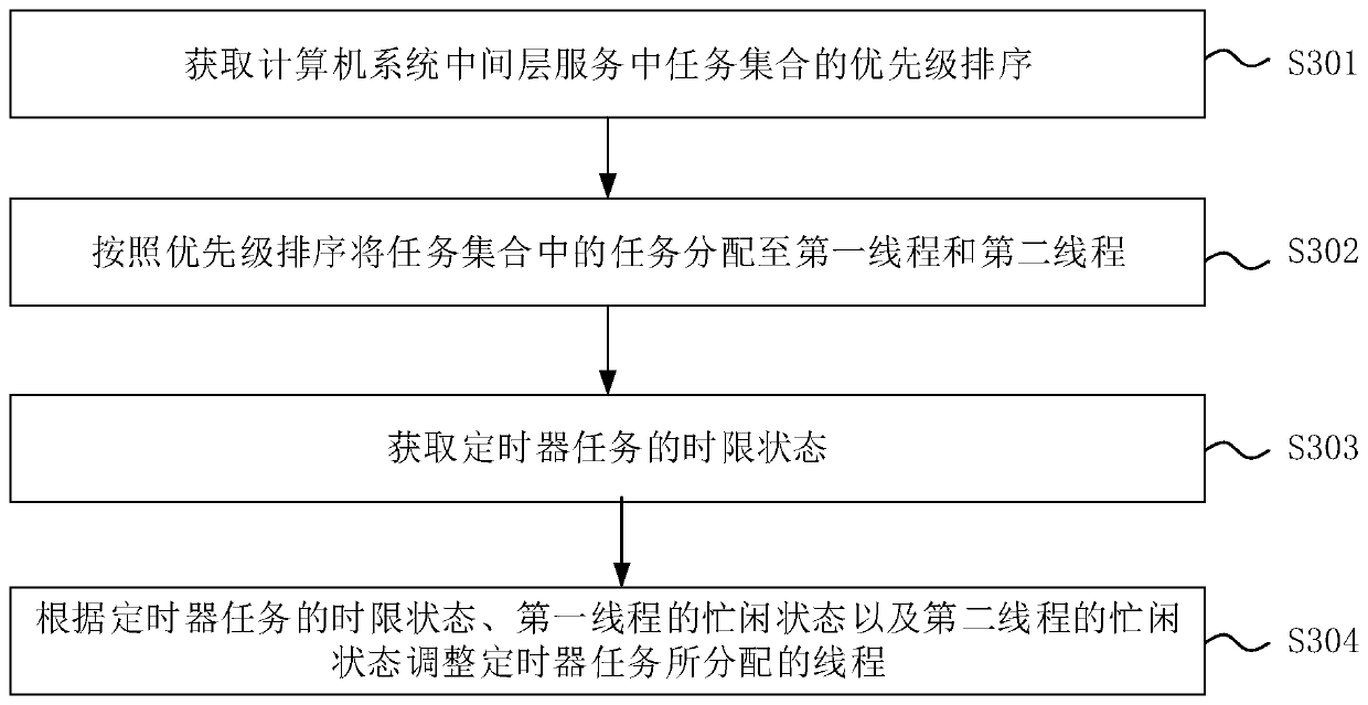 Task processing method, device and equipment and storage medium