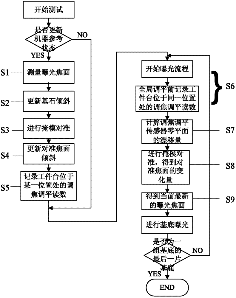 Apparatus and method for focal plane change measurement