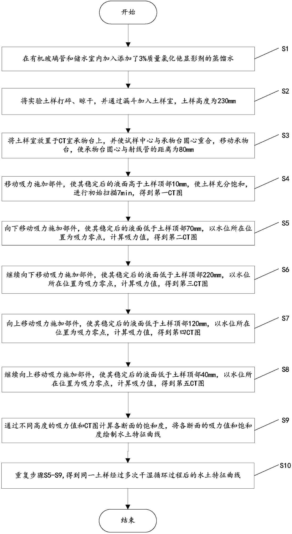 Device and method for measuring water and soil characteristic curve under dry and wet circulation