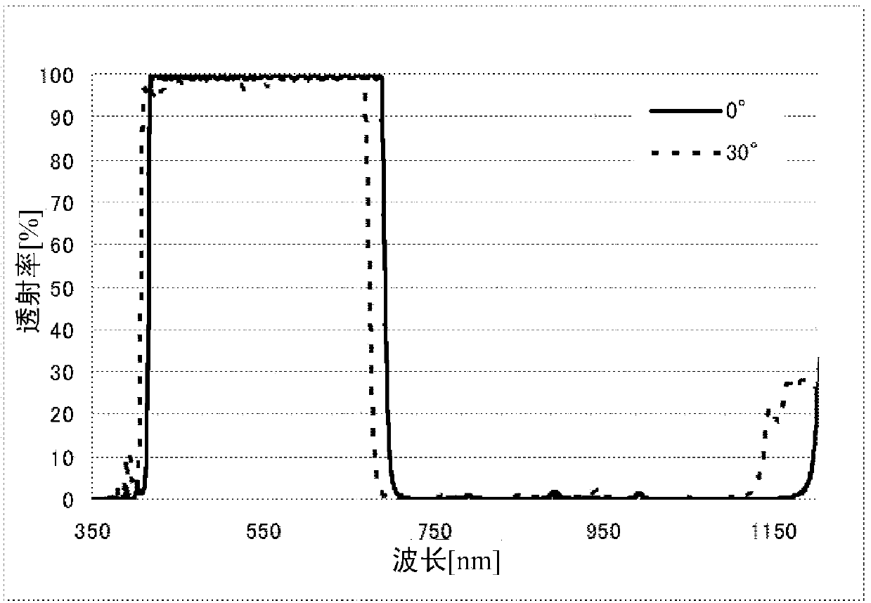 Near-infrared cut-off filter