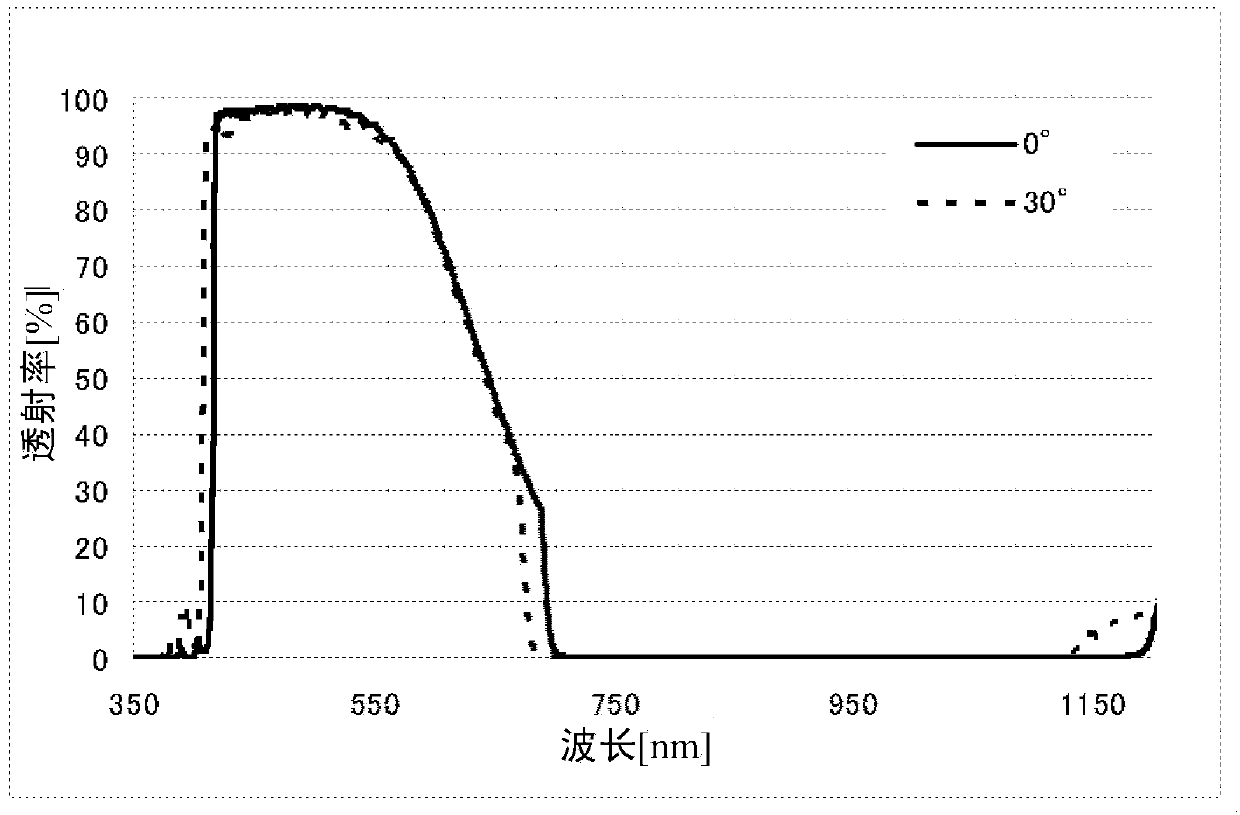 Near-infrared cut-off filter