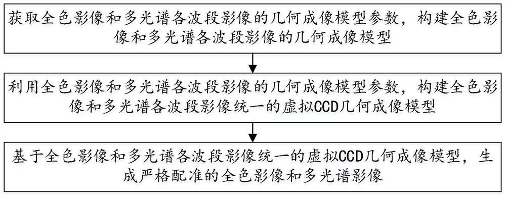 An automatic registration method for panchromatic and multispectral images of Gaofen-7 satellite