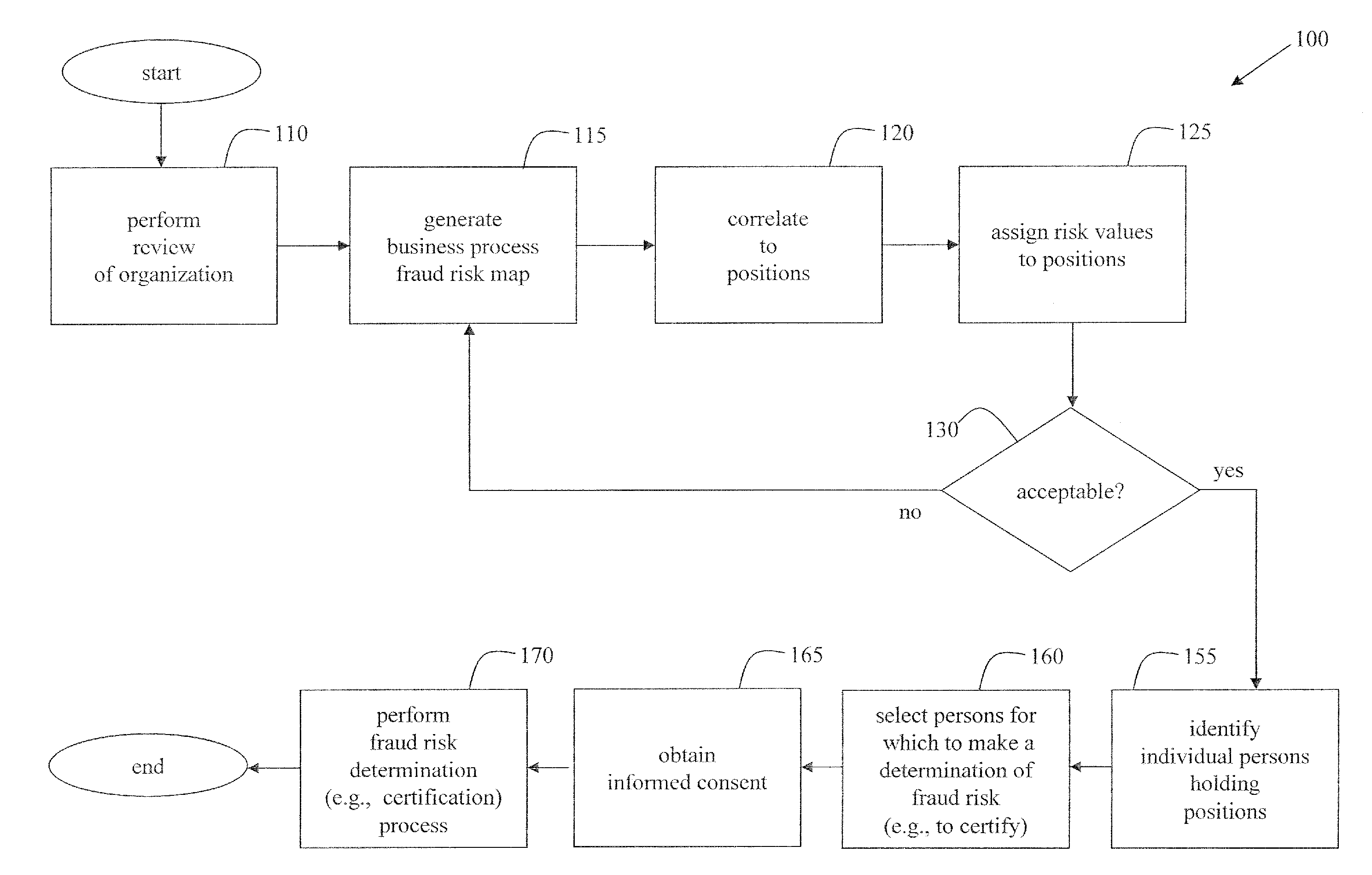 Methods of assessing fraud risk, and deterring, detecting, and mitigating fraud, within an organization