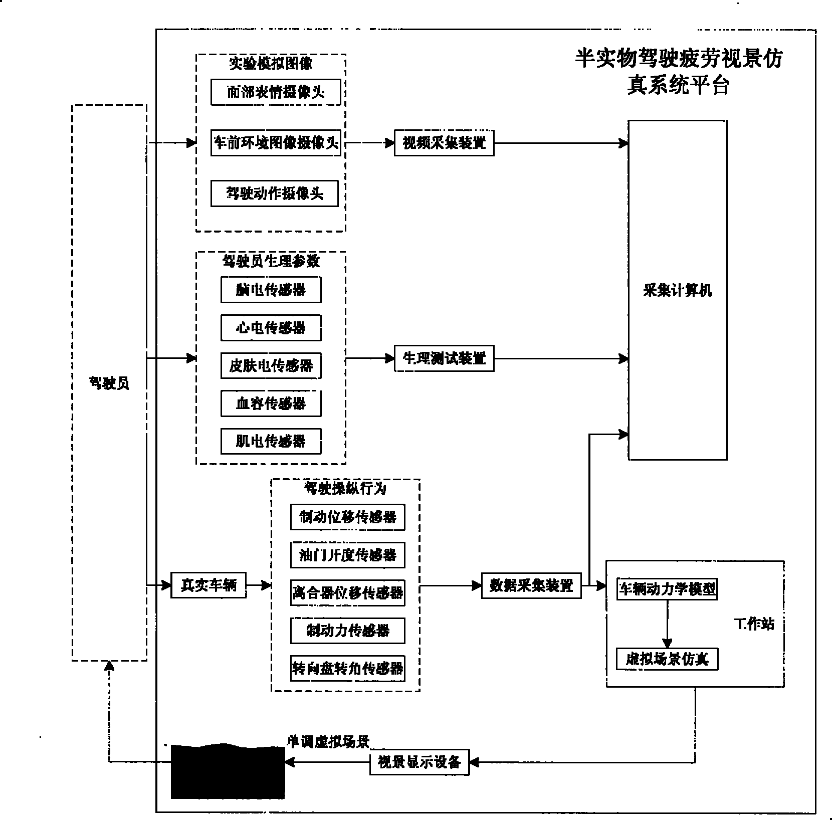 Semi-physical driving fatigue vision simulation system platform