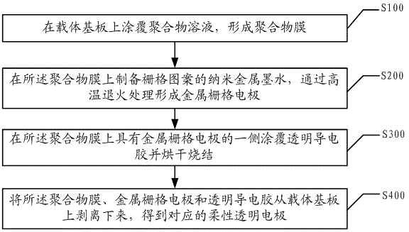 Flexible transparent electrode and manufacturing method thereof