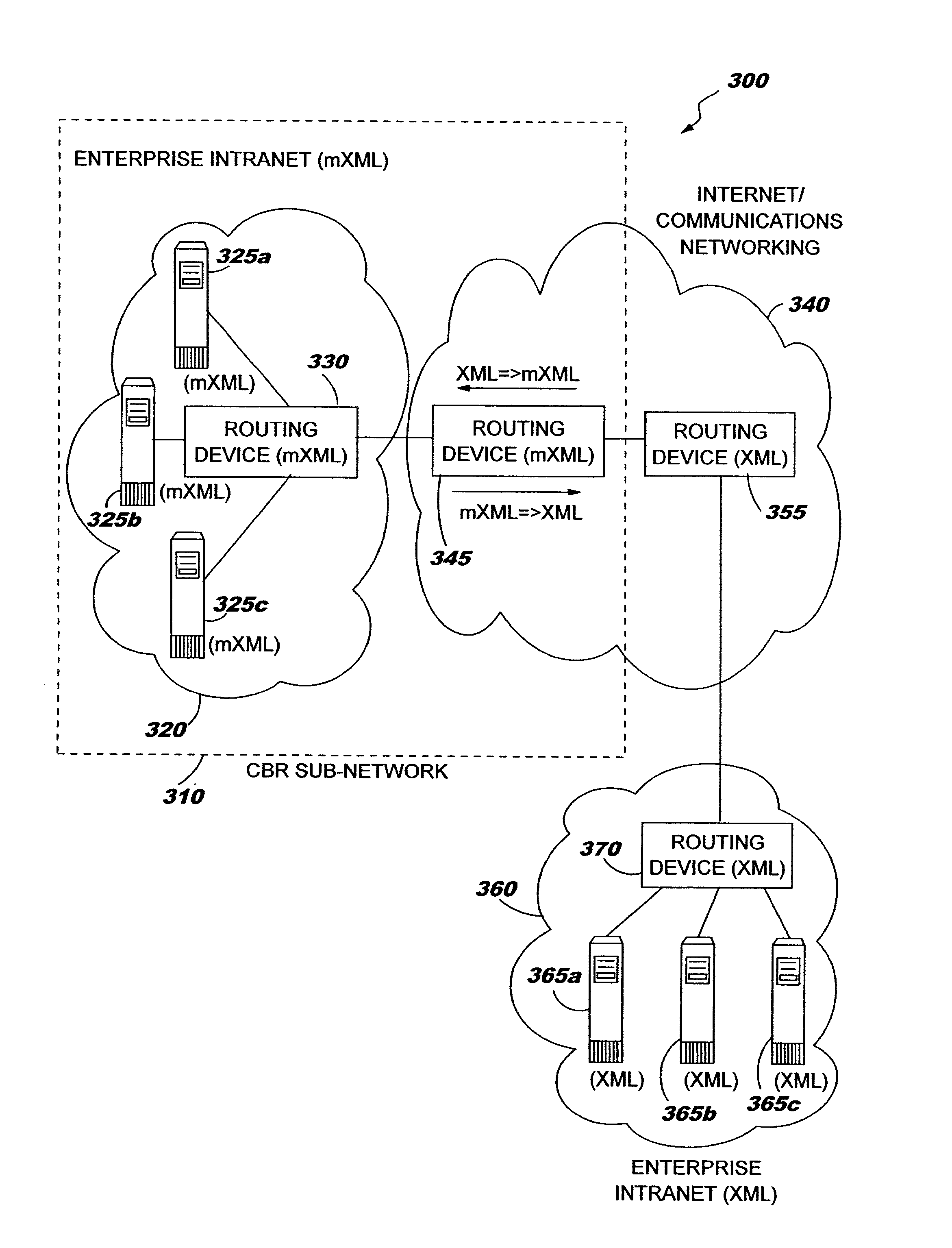 Conversion of documents between XML and processor efficient MXML in content based routing networks