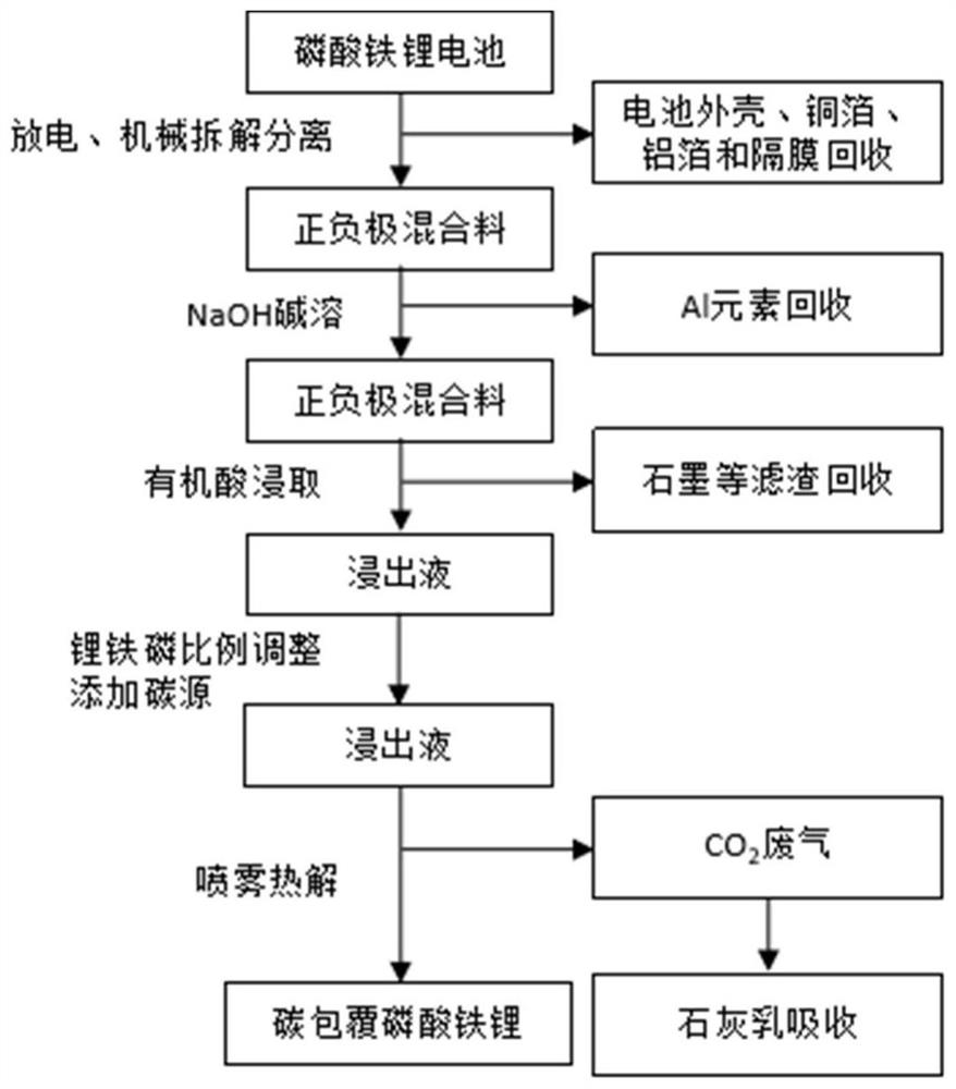 A kind of recycling method of waste lithium iron phosphate battery cathode material