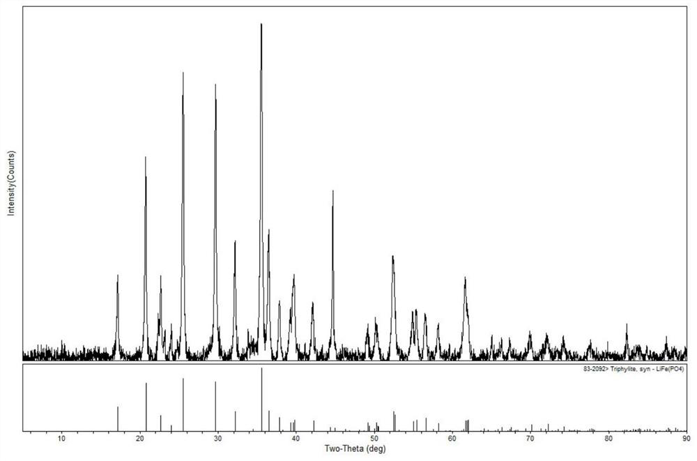 A kind of recycling method of waste lithium iron phosphate battery cathode material