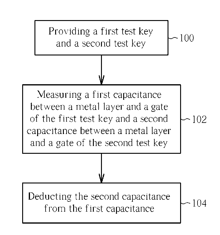 Method to extract gate to source/drain and overlap capacitances and test key structure therefor