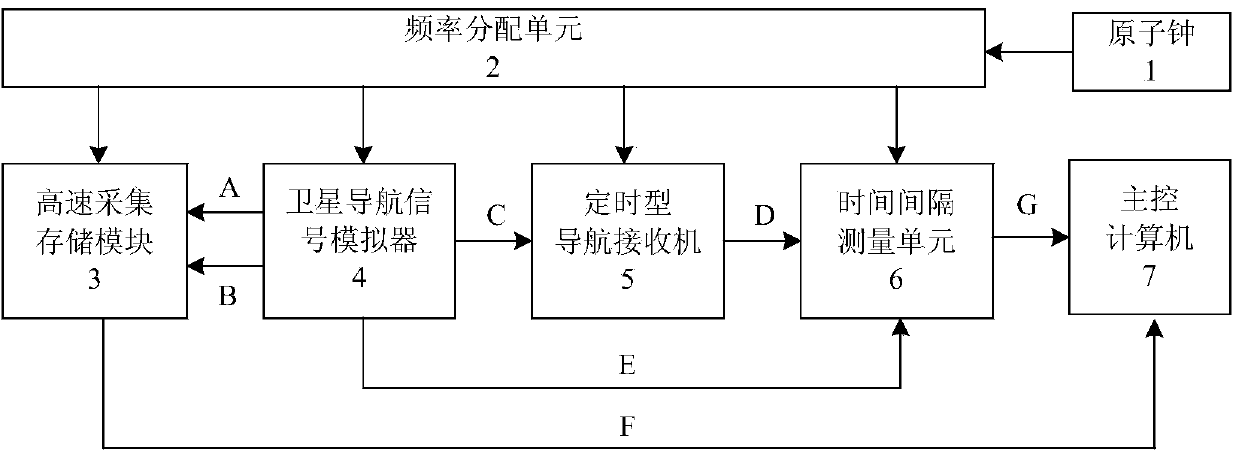 Satellite navigation signal simulator calibration and timing type receiver delay device and method