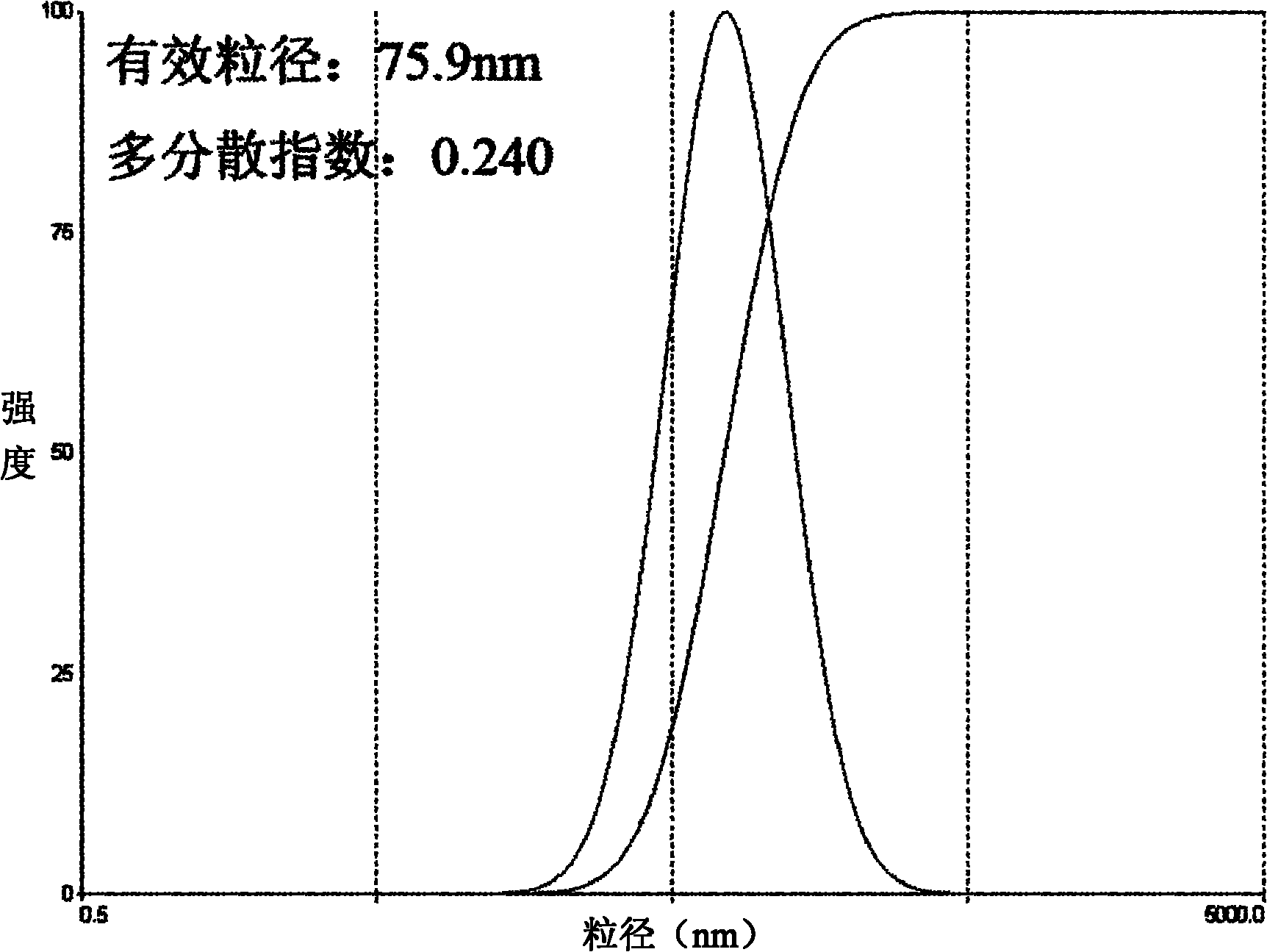 Novel macromolecule liposome and preparation method thereof