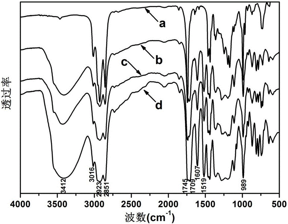 Unsaturated vegetable oil alkylates based on UV photocatalytic reaction and preparation method thereof