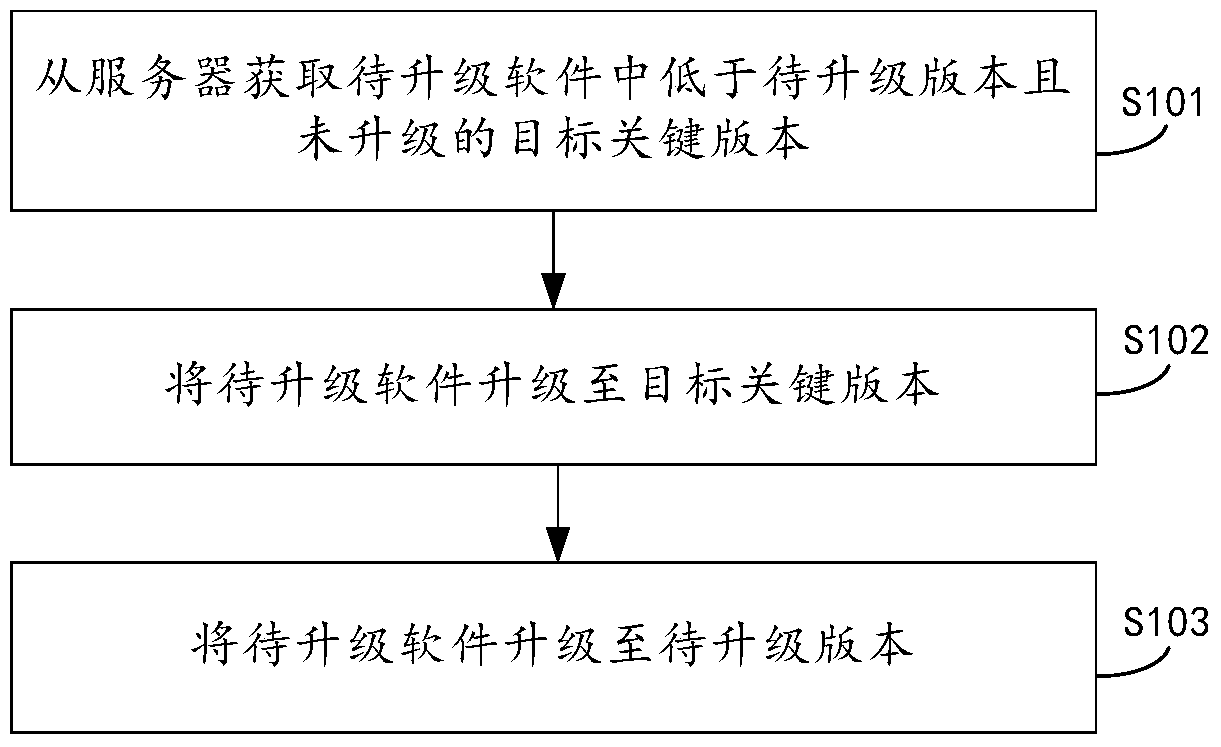 Software upgrade method and device