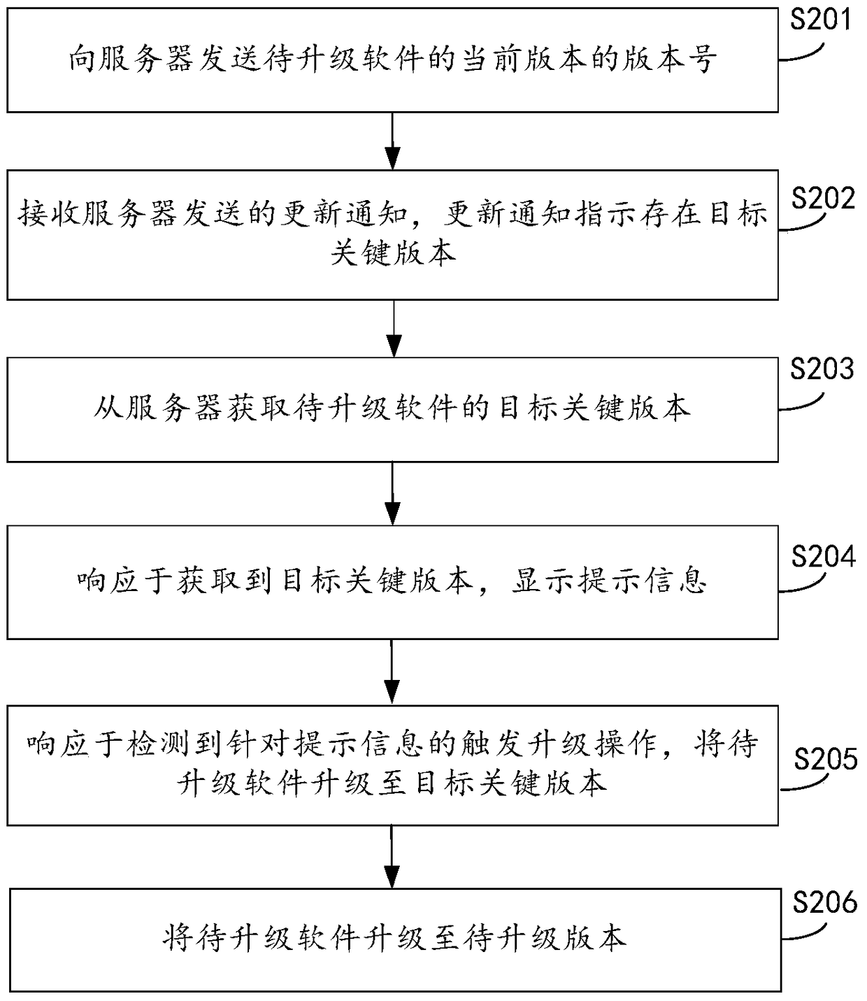 Software upgrade method and device