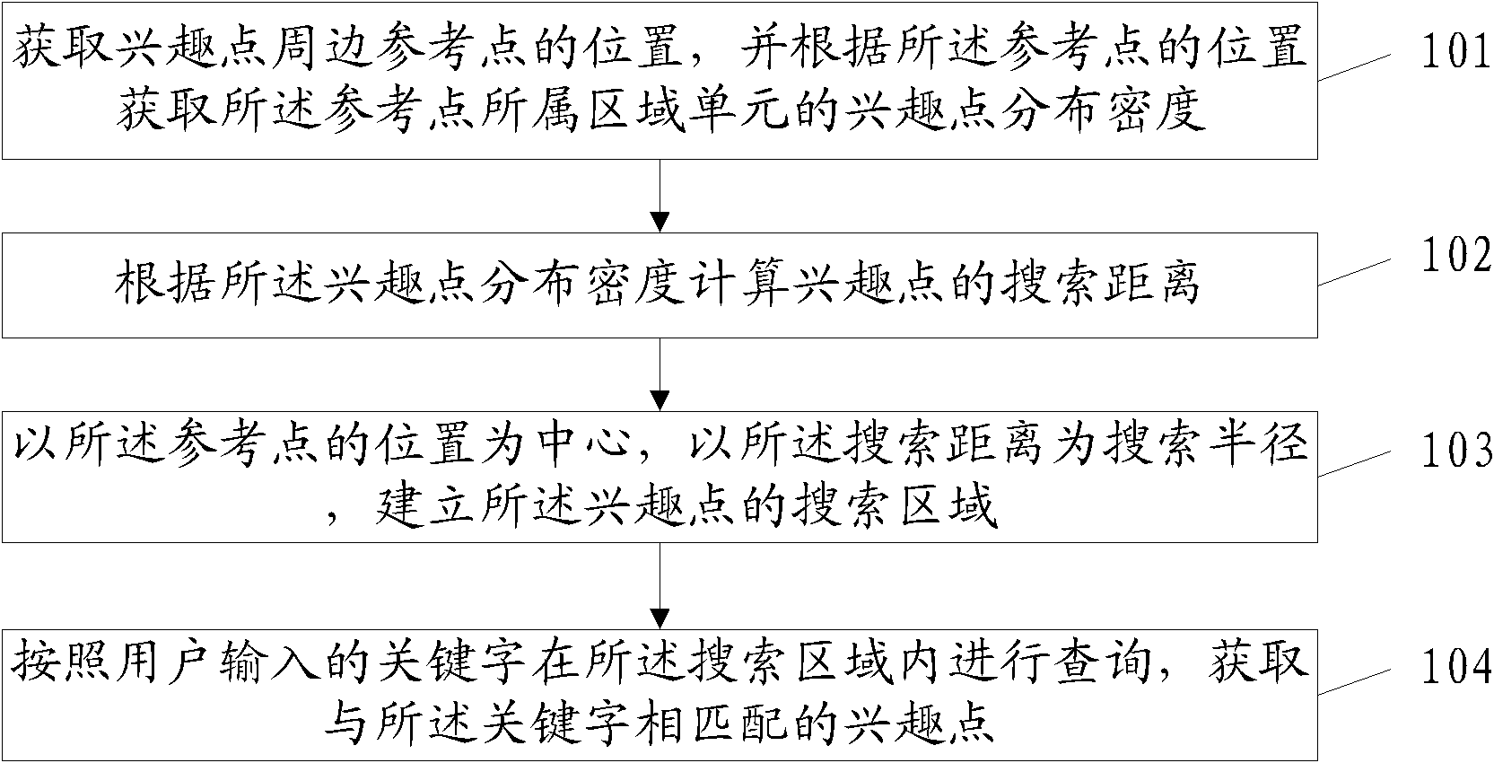 Periphery searching method and device of points of interest