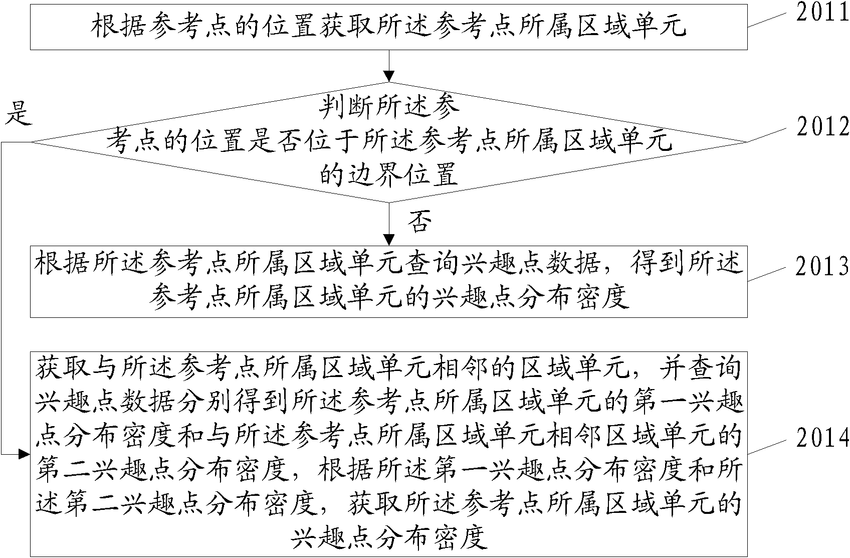 Periphery searching method and device of points of interest