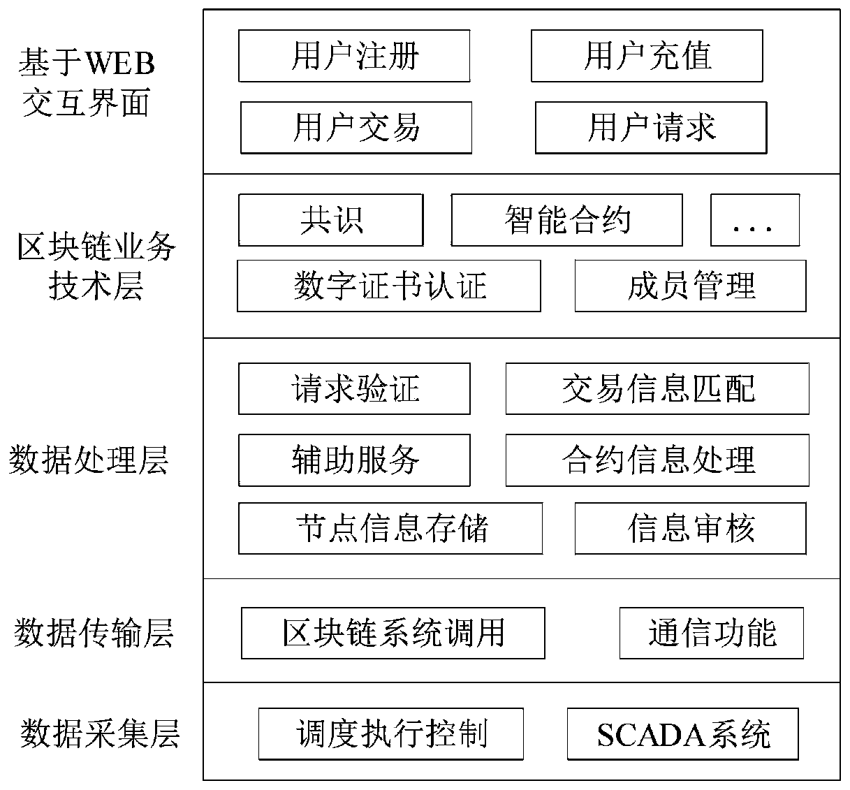 Virtual power plant regulation and control platform based on blockchain and operation method