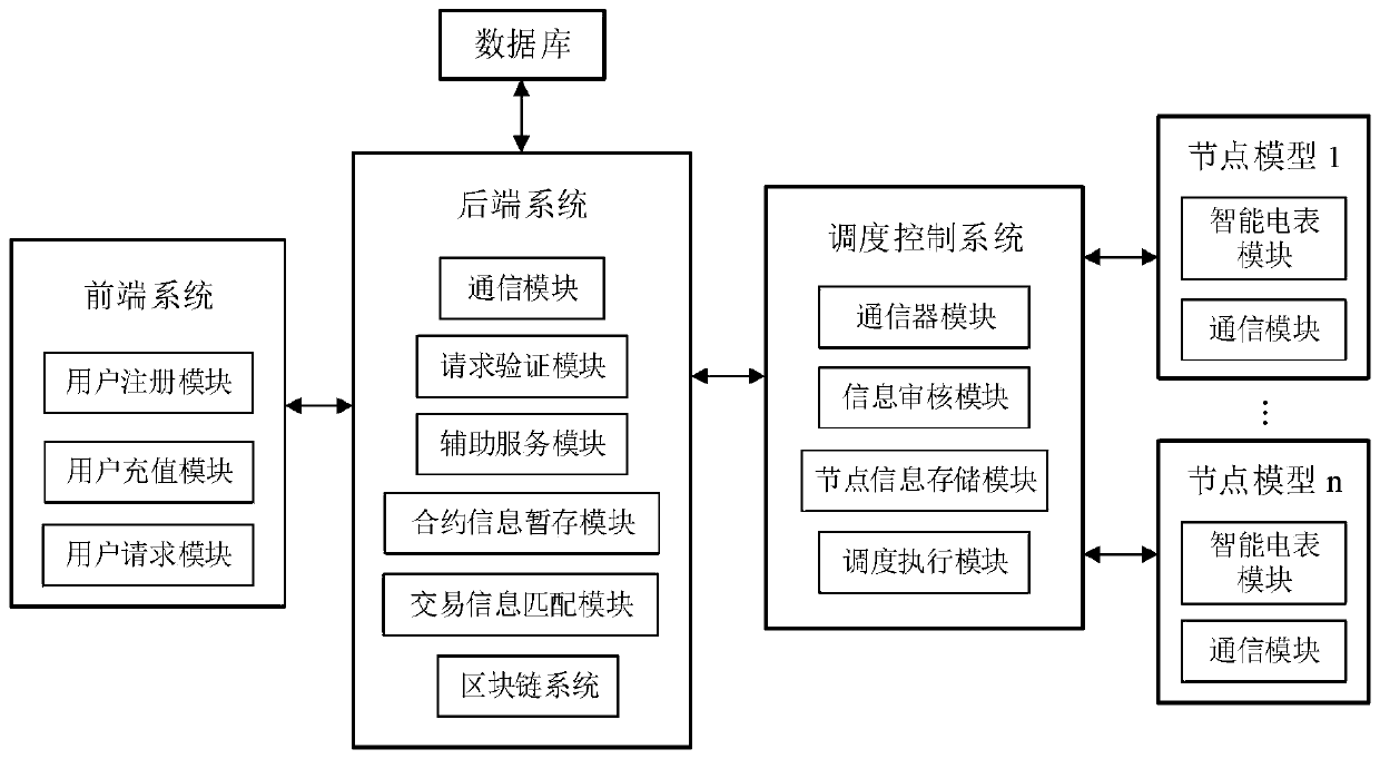 Virtual power plant regulation and control platform based on blockchain and operation method