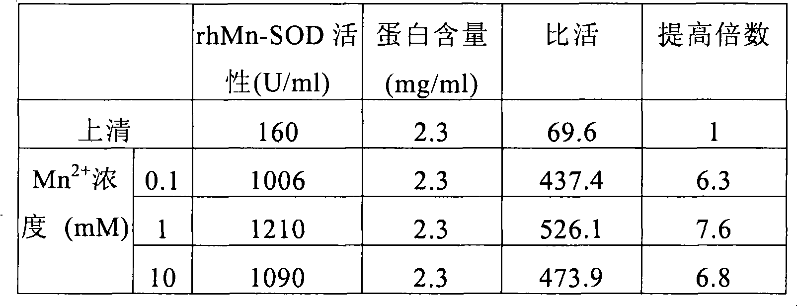 Method for producing recombinant high-activity manganese superoxide mutase