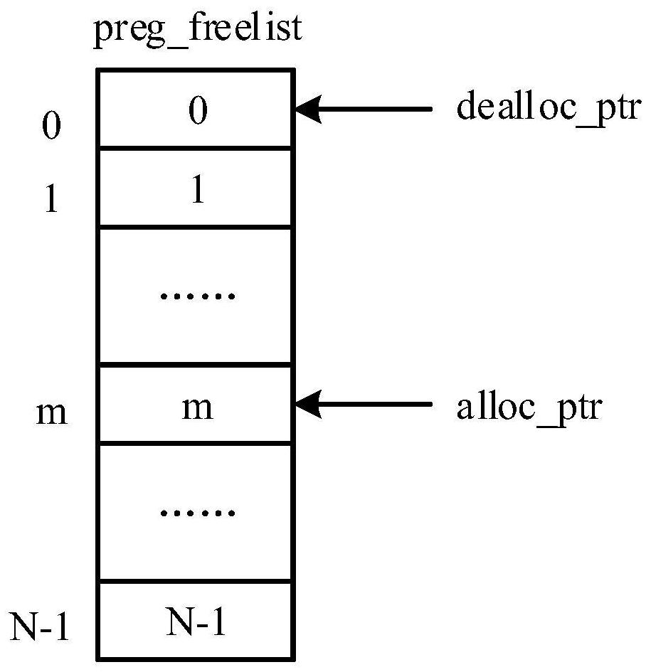 A method and device for acquiring free physical registers