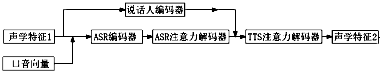 End-to-end accent conversion method