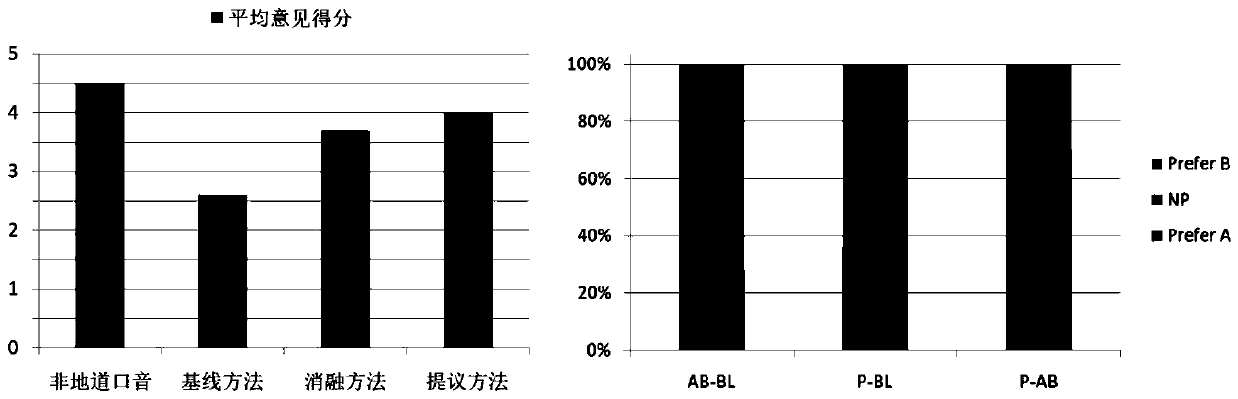 End-to-end accent conversion method