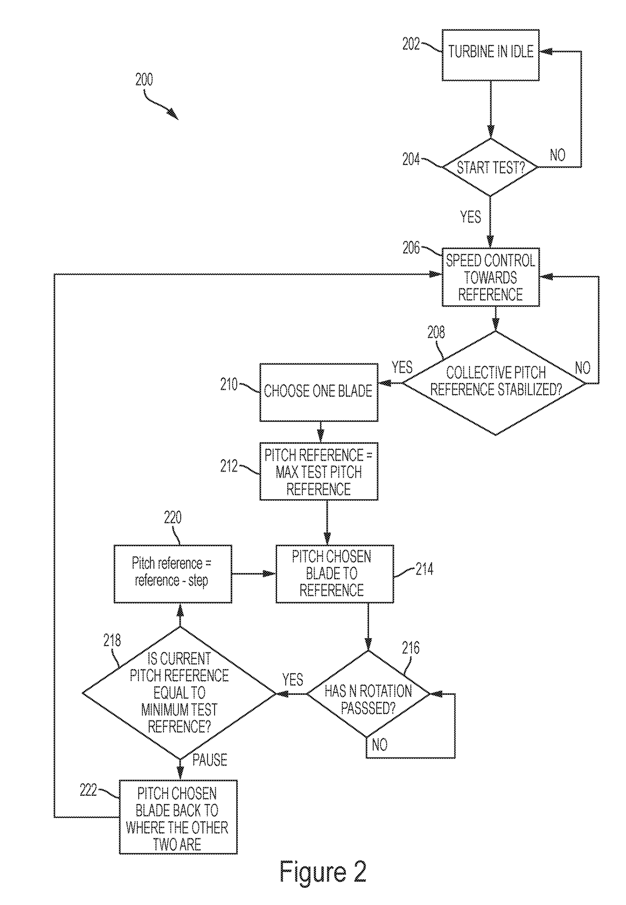 Method of calibrating load sensors of a wind turbine