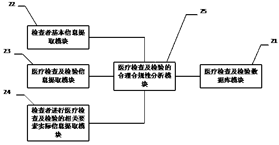 Method, system and device for analyzing reasonability and compliance of medical examination and inspection