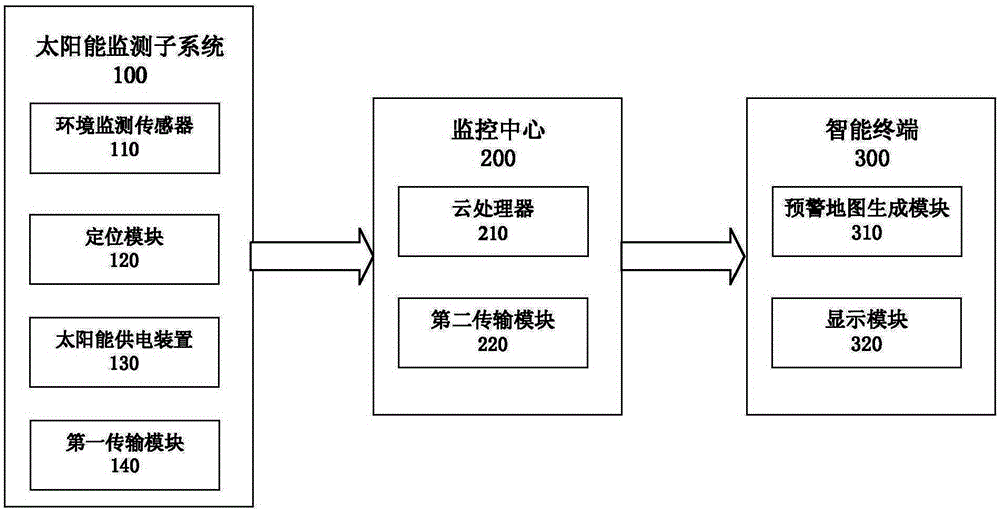 Solar energy ecological environment monitoring distributed system