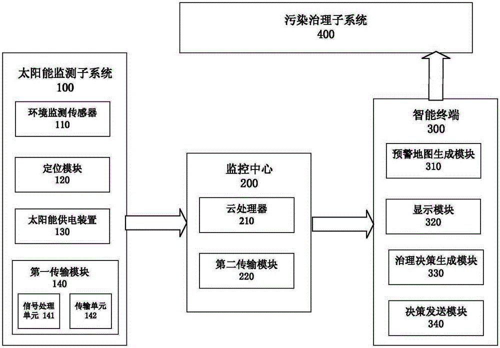 Solar energy ecological environment monitoring distributed system