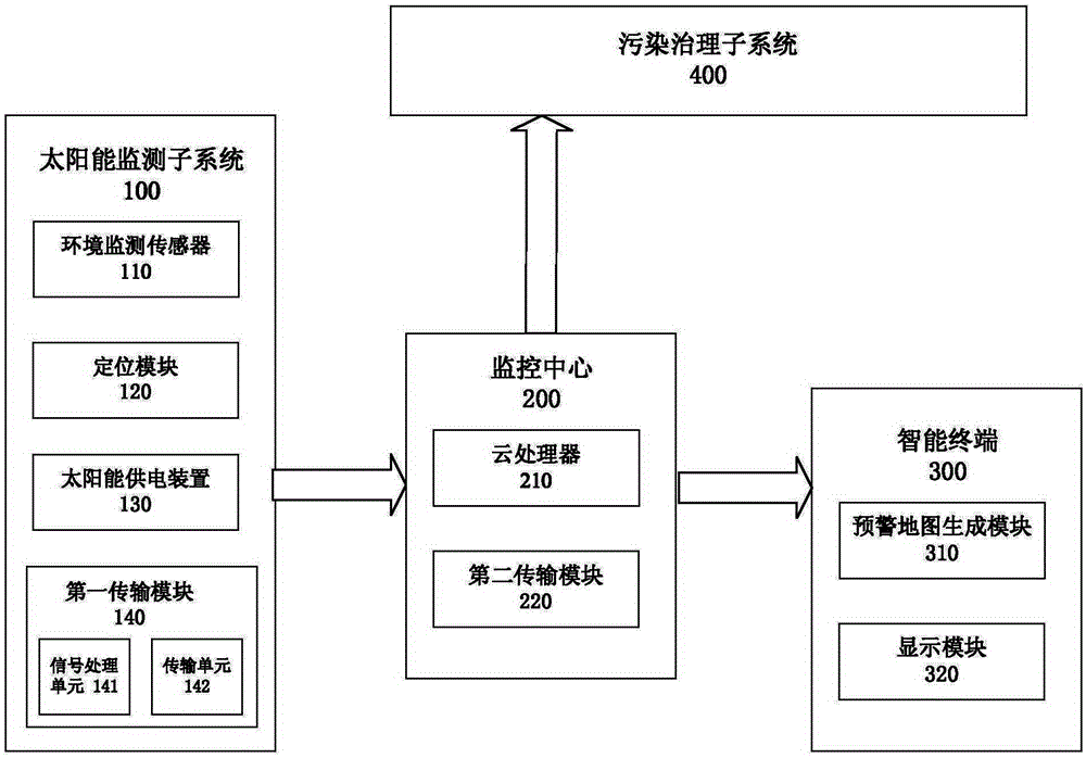 Solar energy ecological environment monitoring distributed system