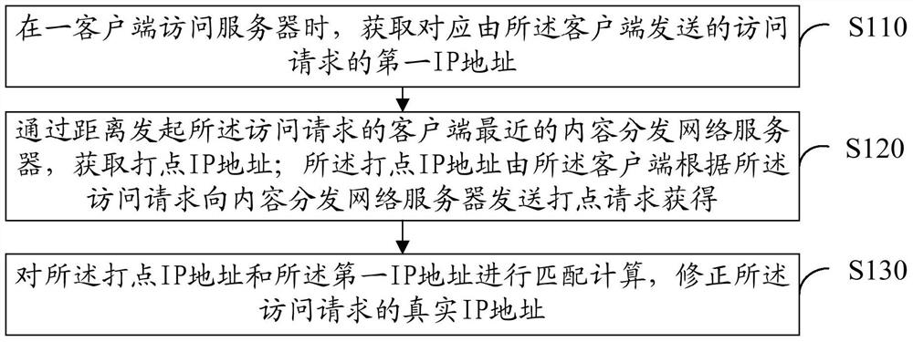 Method and device for correcting ip address